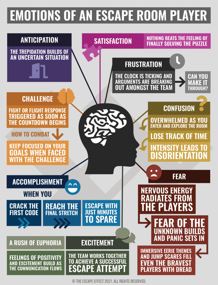 Infographic detailing the emotions that an escape room player experiences.